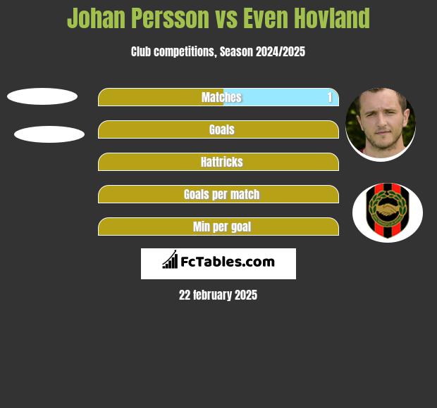 Johan Persson vs Even Hovland h2h player stats