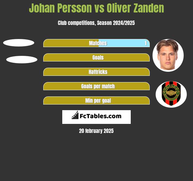 Johan Persson vs Oliver Zanden h2h player stats