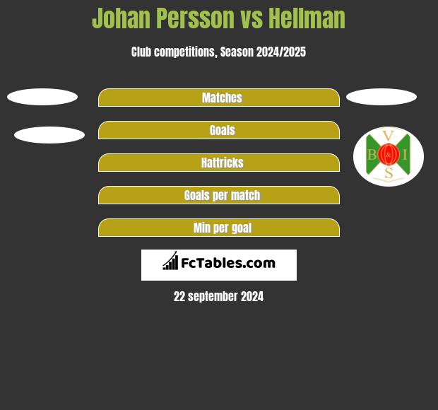 Johan Persson vs Hellman h2h player stats