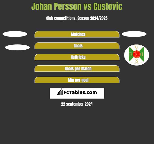 Johan Persson vs Custovic h2h player stats