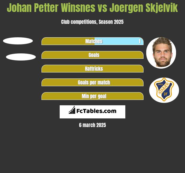 Johan Petter Winsnes vs Joergen Skjelvik h2h player stats