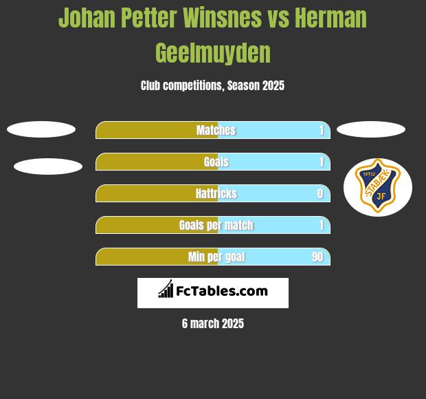 Johan Petter Winsnes vs Herman Geelmuyden h2h player stats