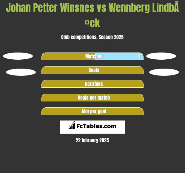 Johan Petter Winsnes vs Wennberg LindbÃ¤ck h2h player stats