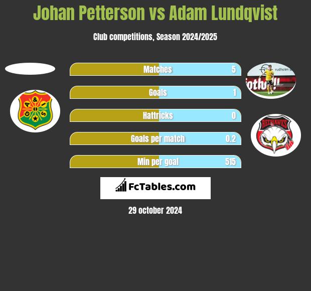 Johan Petterson vs Adam Lundqvist h2h player stats