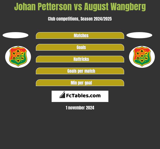 Johan Petterson vs August Wangberg h2h player stats