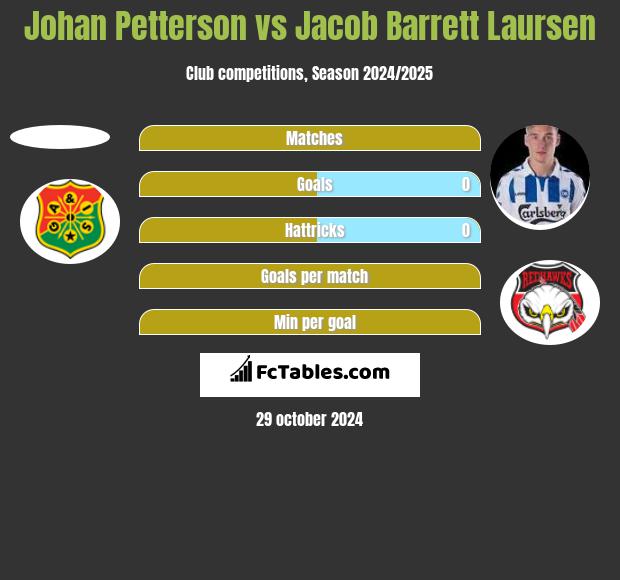 Johan Petterson vs Jacob Barrett Laursen h2h player stats