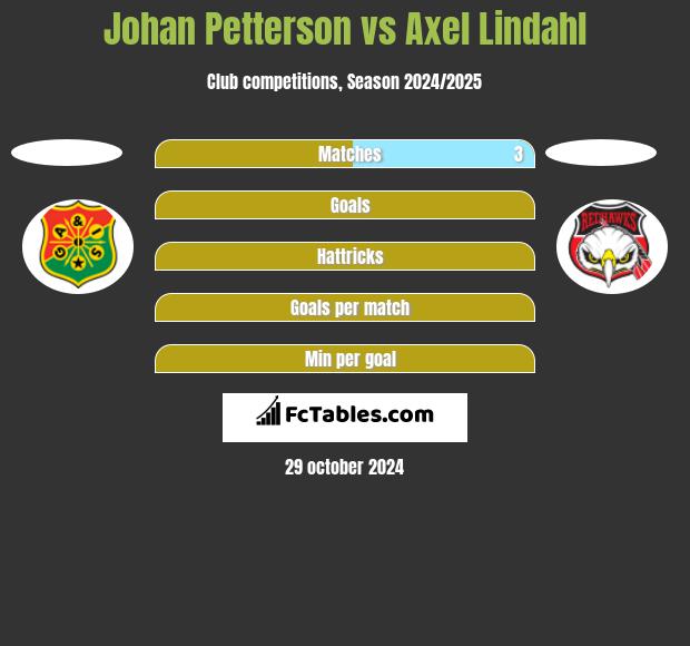 Johan Petterson vs Axel Lindahl h2h player stats