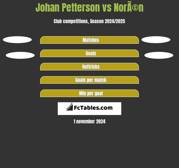 Johan Petterson vs NorÃ©n h2h player stats