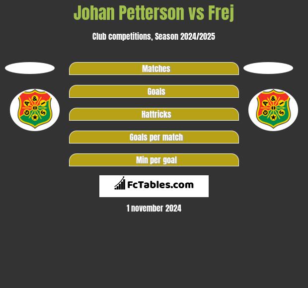 Johan Petterson vs Frej h2h player stats