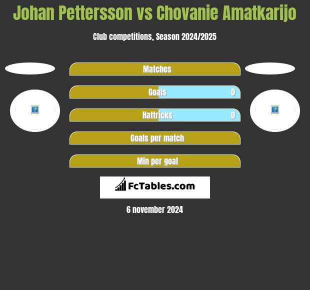 Johan Pettersson vs Chovanie Amatkarijo h2h player stats