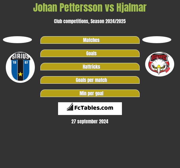 Johan Pettersson vs Hjalmar h2h player stats