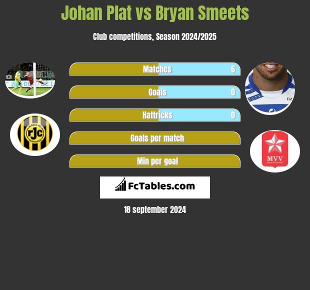 Johan Plat vs Bryan Smeets h2h player stats