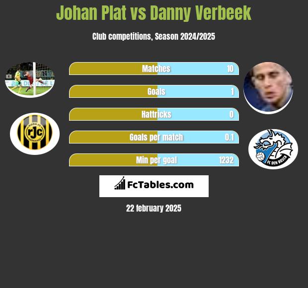 Johan Plat vs Danny Verbeek h2h player stats