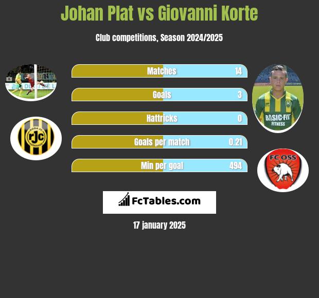 Johan Plat vs Giovanni Korte h2h player stats