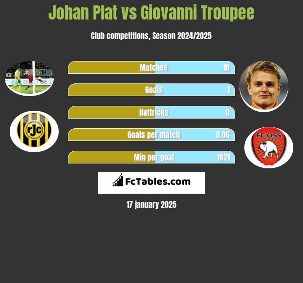 Johan Plat vs Giovanni Troupee h2h player stats