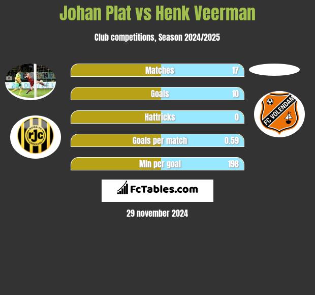 Johan Plat vs Henk Veerman h2h player stats