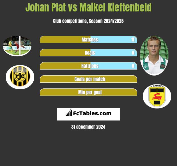 Johan Plat vs Maikel Kieftenbeld h2h player stats