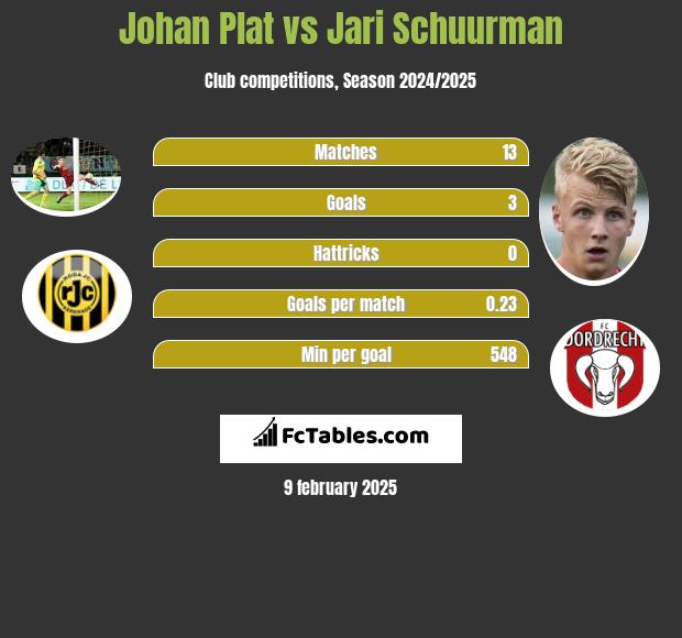 Johan Plat vs Jari Schuurman h2h player stats