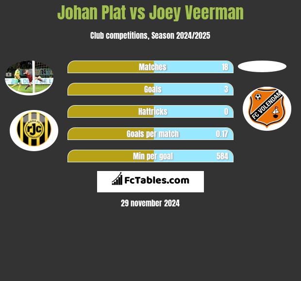 Johan Plat vs Joey Veerman h2h player stats