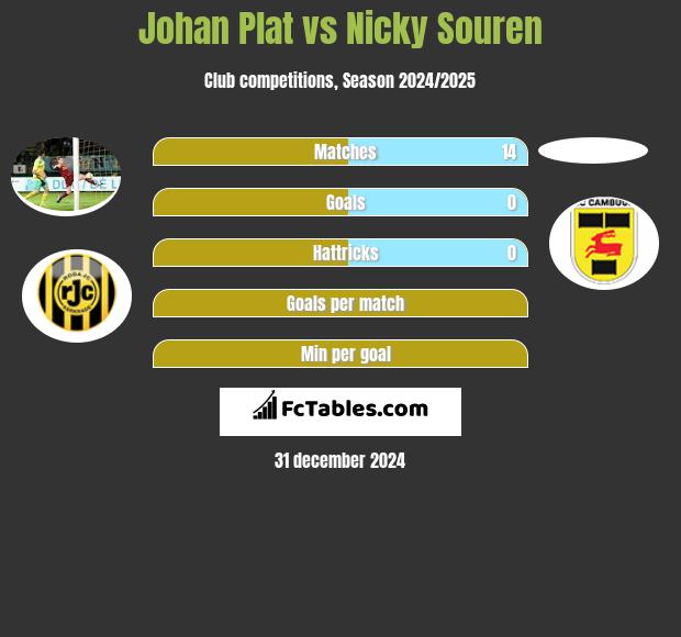 Johan Plat vs Nicky Souren h2h player stats