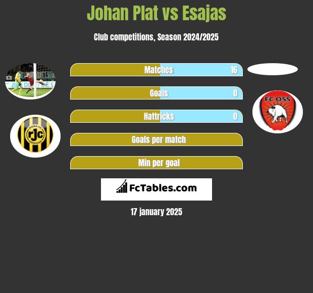 Johan Plat vs Esajas h2h player stats