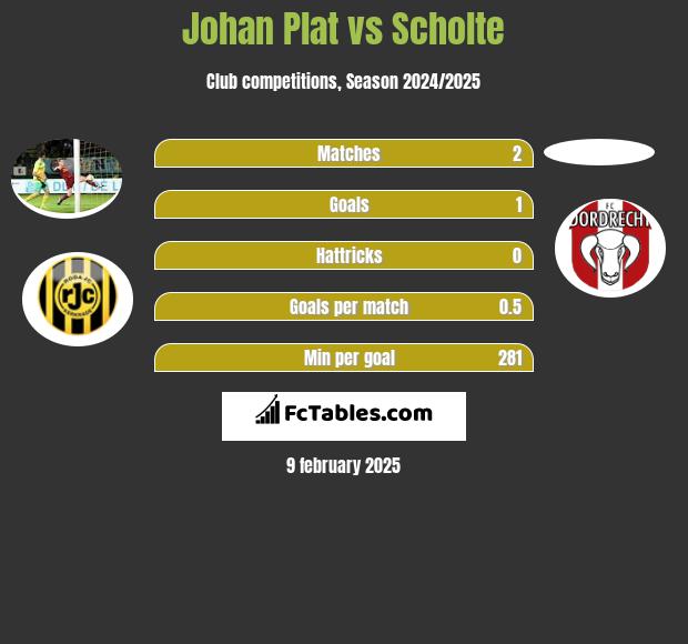 Johan Plat vs Scholte h2h player stats