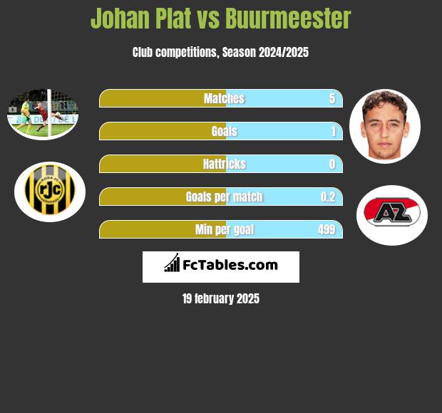 Johan Plat vs Buurmeester h2h player stats