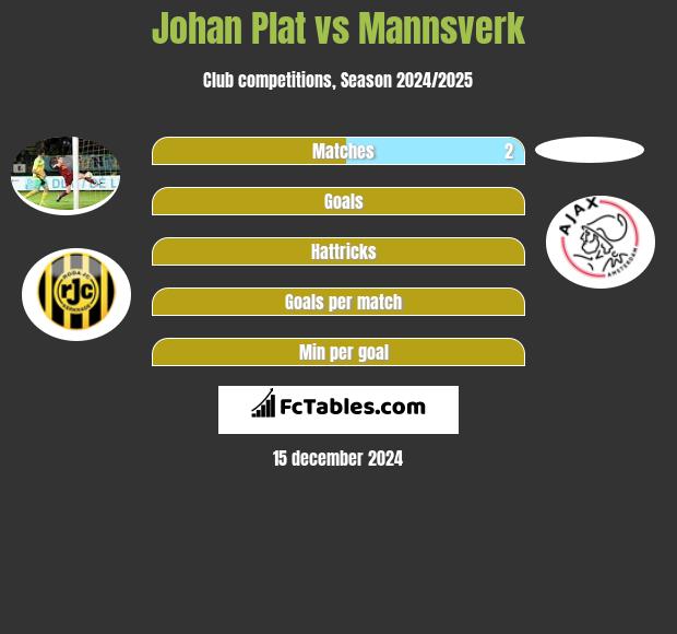 Johan Plat vs Mannsverk h2h player stats