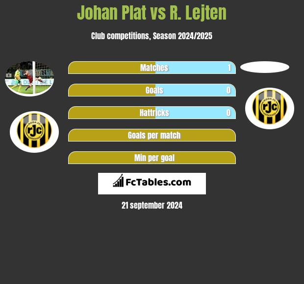 Johan Plat vs R. Lejten h2h player stats