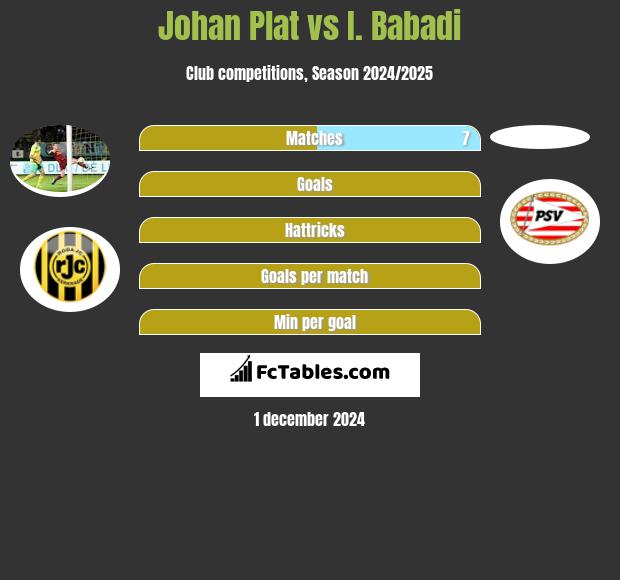 Johan Plat vs I. Babadi h2h player stats