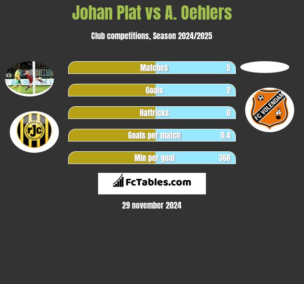 Johan Plat vs A. Oehlers h2h player stats