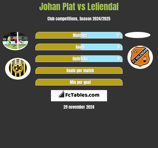 Johan Plat vs Leliendal h2h player stats