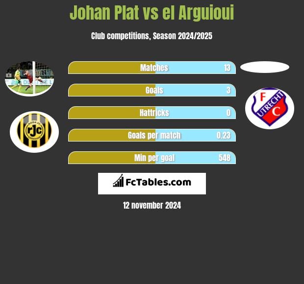 Johan Plat vs el Arguioui h2h player stats