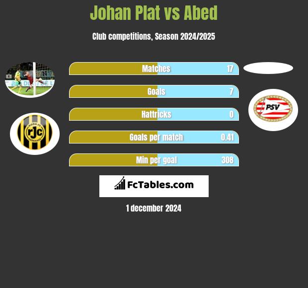 Johan Plat vs Abed h2h player stats