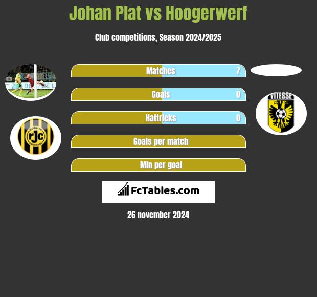 Johan Plat vs Hoogerwerf h2h player stats