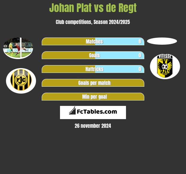 Johan Plat vs de Regt h2h player stats