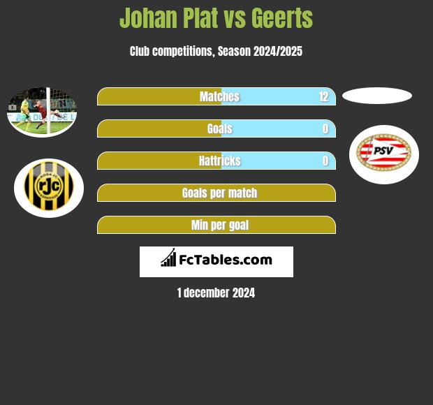 Johan Plat vs Geerts h2h player stats