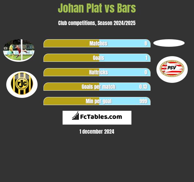 Johan Plat vs Bars h2h player stats