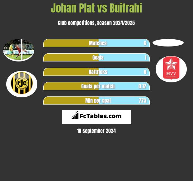 Johan Plat vs Buifrahi h2h player stats