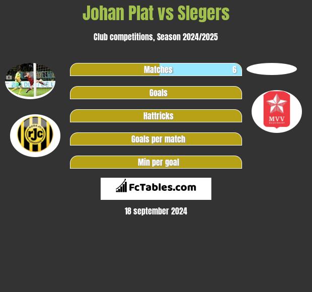 Johan Plat vs Slegers h2h player stats