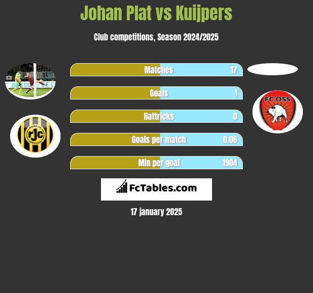 Johan Plat vs Kuijpers h2h player stats