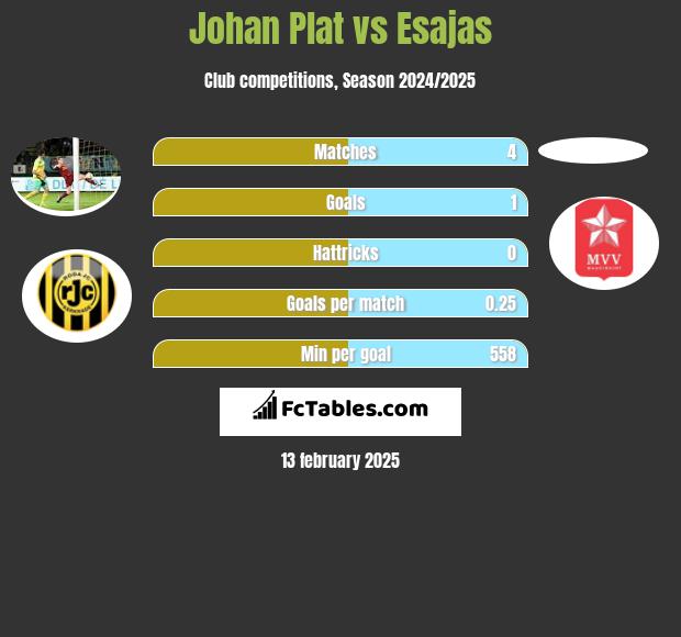 Johan Plat vs Esajas h2h player stats