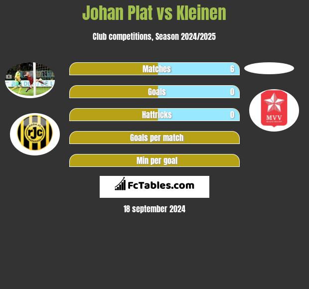 Johan Plat vs Kleinen h2h player stats