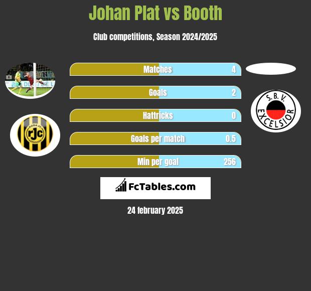 Johan Plat vs Booth h2h player stats