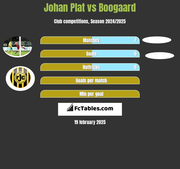 Johan Plat vs Boogaard h2h player stats