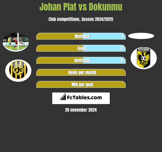 Johan Plat vs Dokunmu h2h player stats