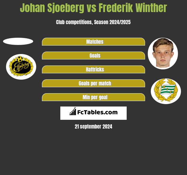 Johan Sjoeberg vs Frederik Winther h2h player stats