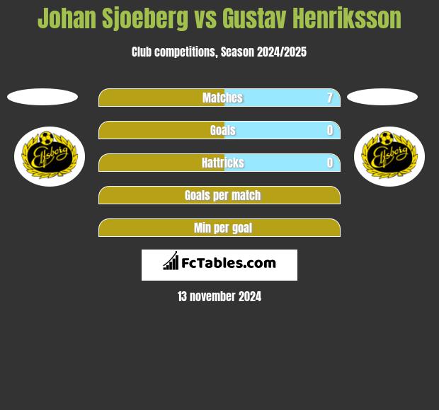 Johan Sjoeberg vs Gustav Henriksson h2h player stats