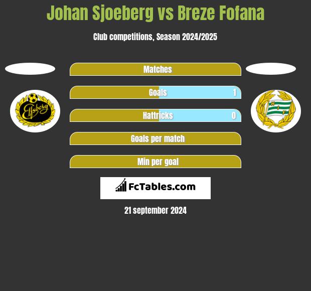 Johan Sjoeberg vs Breze Fofana h2h player stats