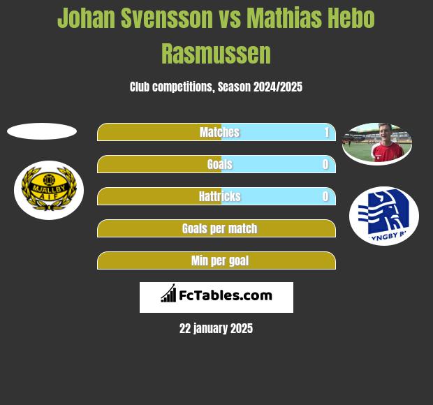 Johan Svensson vs Mathias Hebo Rasmussen h2h player stats